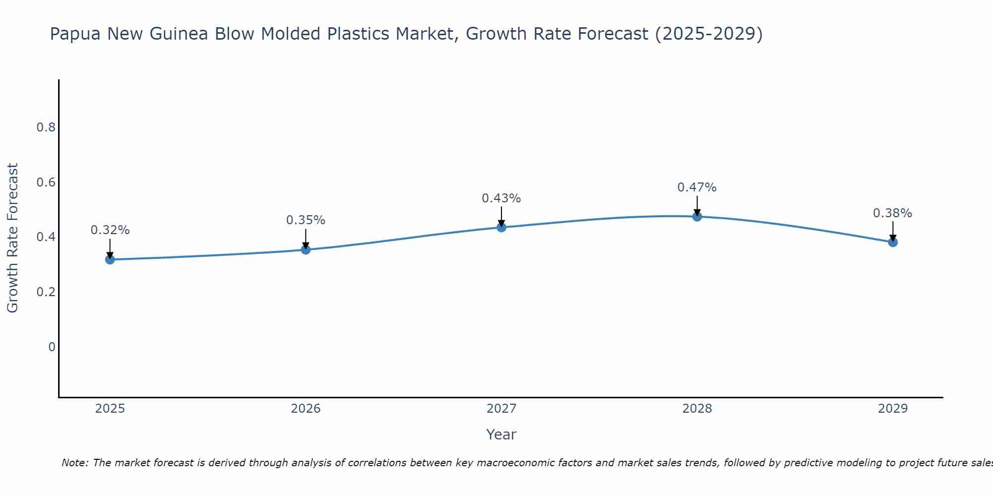 Papua New Guinea Blow Molded Plastics Market Growth Rate